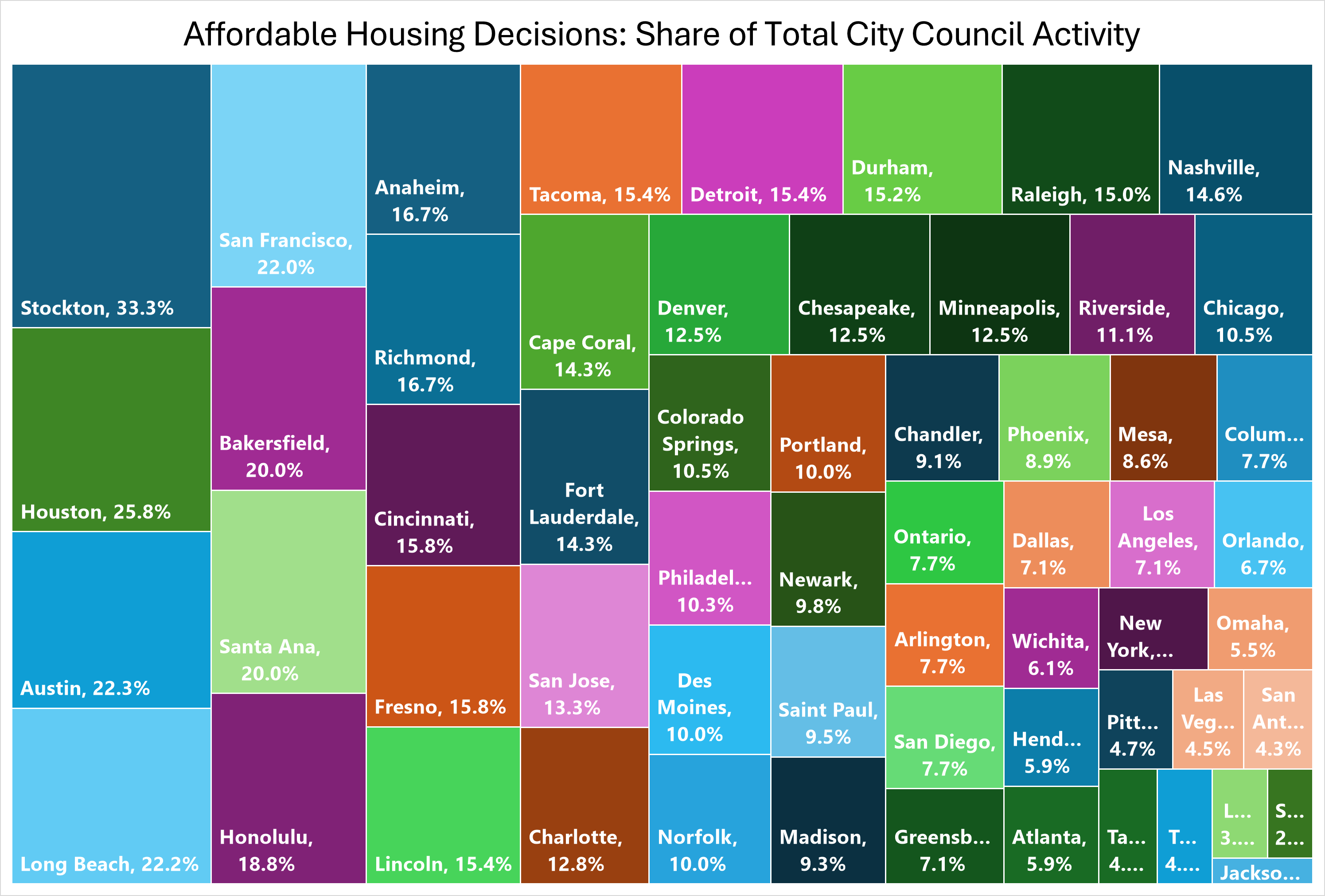 Affordable Housing Decisions: Share of Total City Council Activity