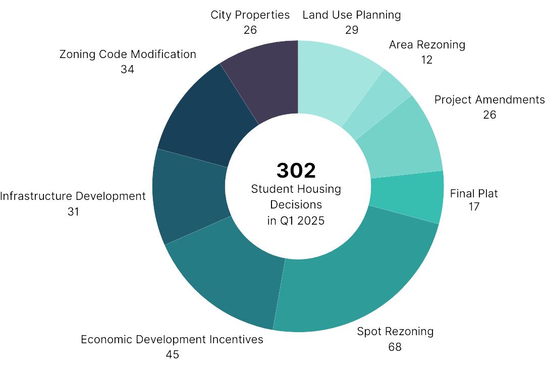 Student Housing Decisions Q1 2025
