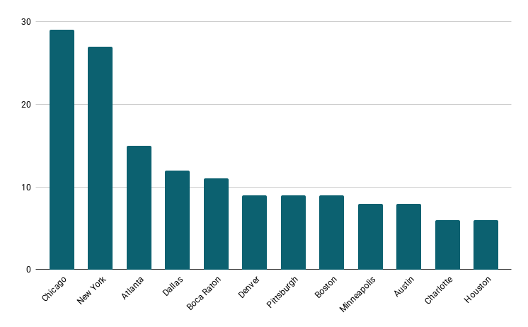 Student housing developers by city